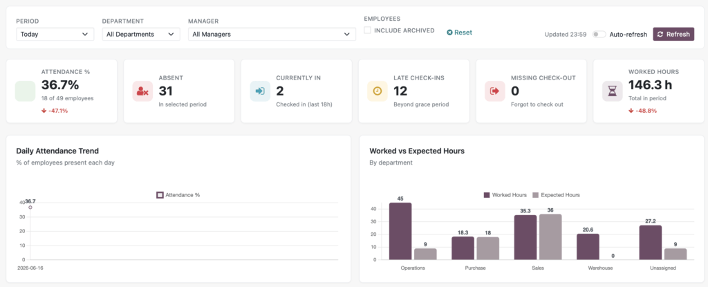 HR Dashboard on Odoo
